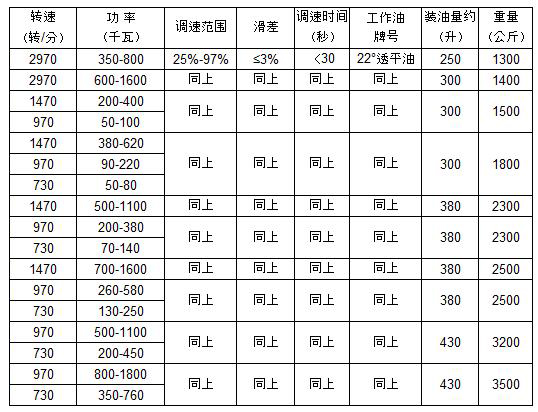 破碎机专用液力偶合器