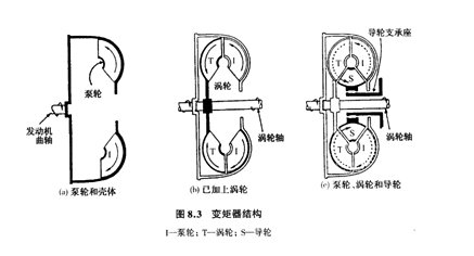 偶合器和变矩器结构和原理